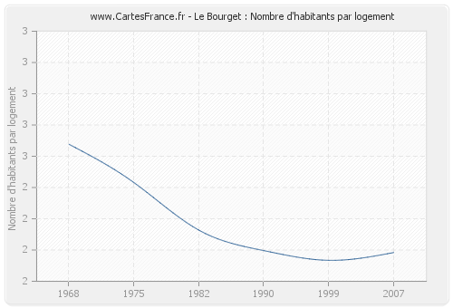 Le Bourget : Nombre d'habitants par logement
